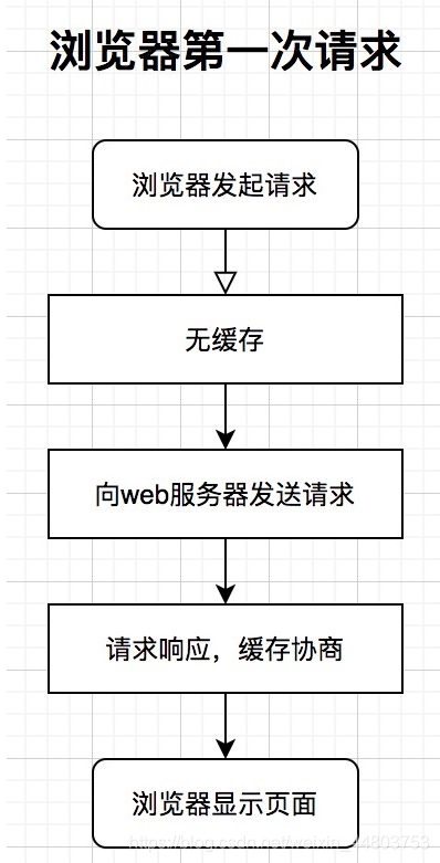 浏览器第一次请求