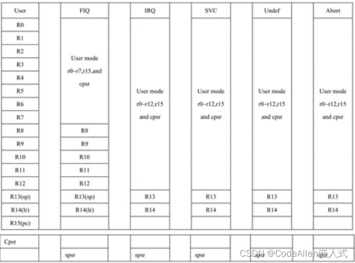 ARM的寄存器组织概要