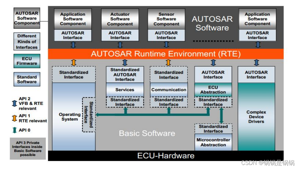 autosar软件分层架构组成汽车电子_autosar的底层软件CSDN博客