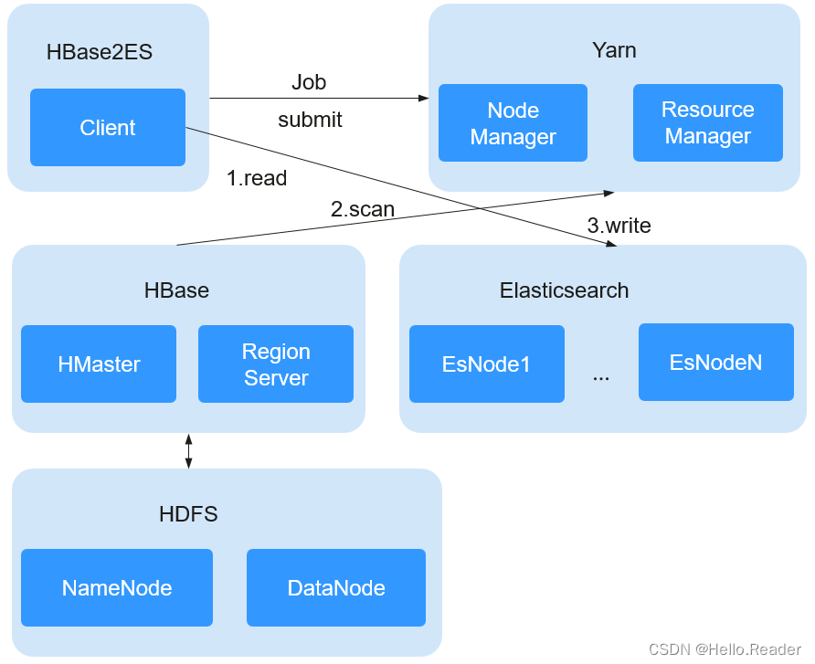 Elasticsearch原理剖析