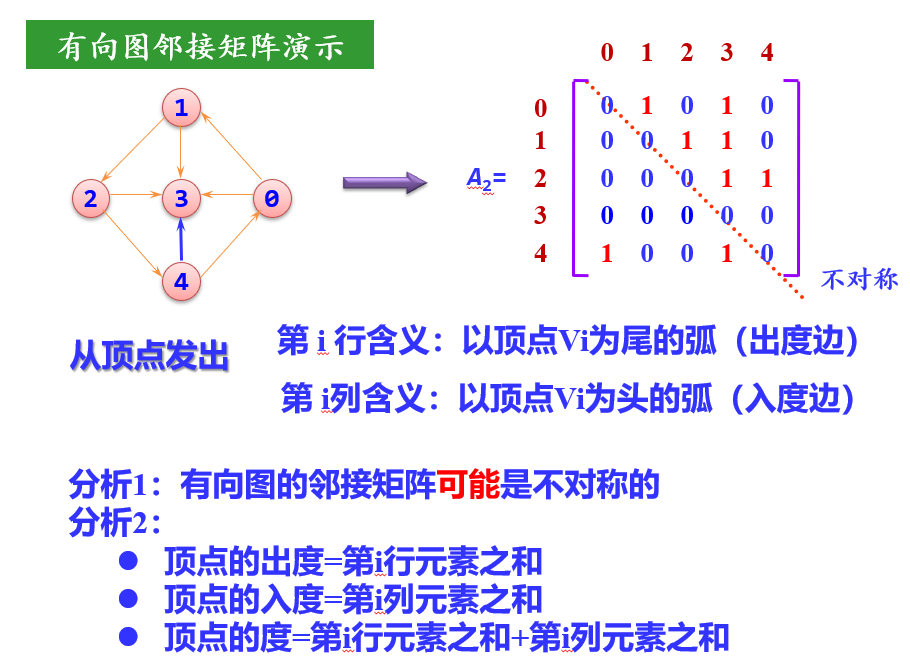 数据结构-图的存储结构