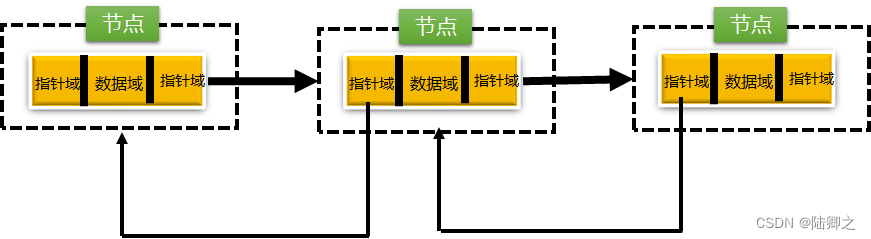 [外链图片转存失败,源站可能有防盗链机制,建议将图片保存下来直接上传(img-6zQK3LeB-1690882200221)(E:\Java笔记\数据结构\线形结构\链表结构\链表结构.assets\image-20230801112807368.png)]