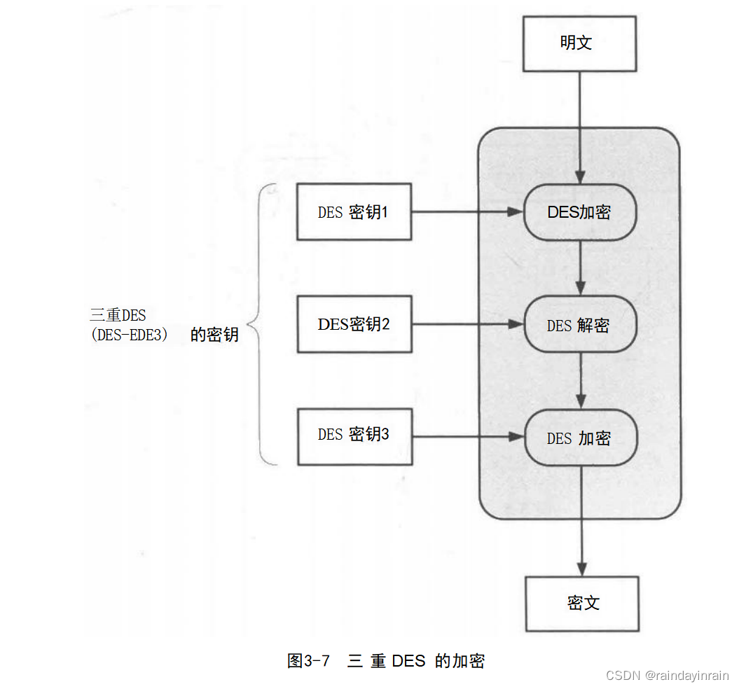 图解系列--密码