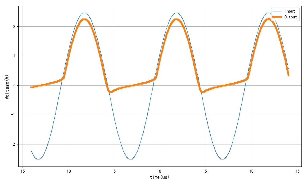 ▲ 图1.3.3  实际测量波形