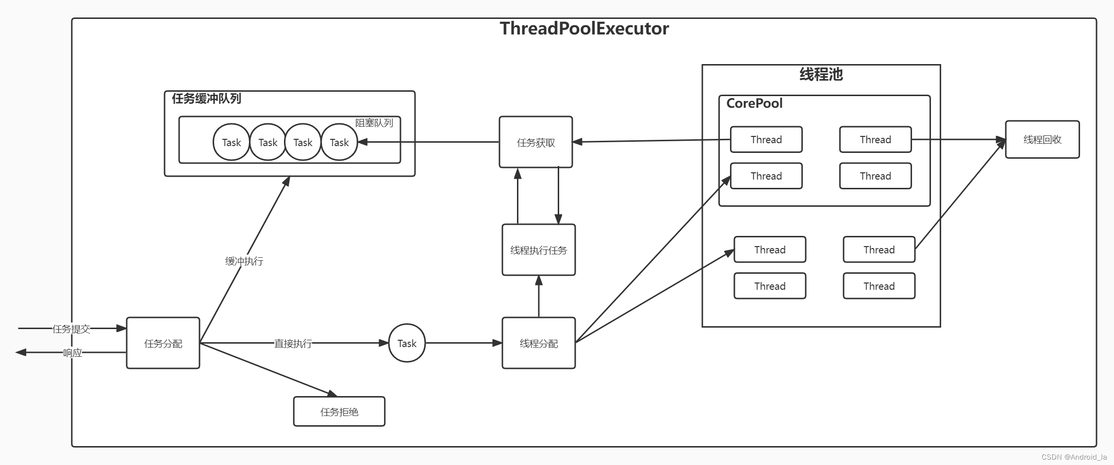 ThreadPoolExecutor运行流程