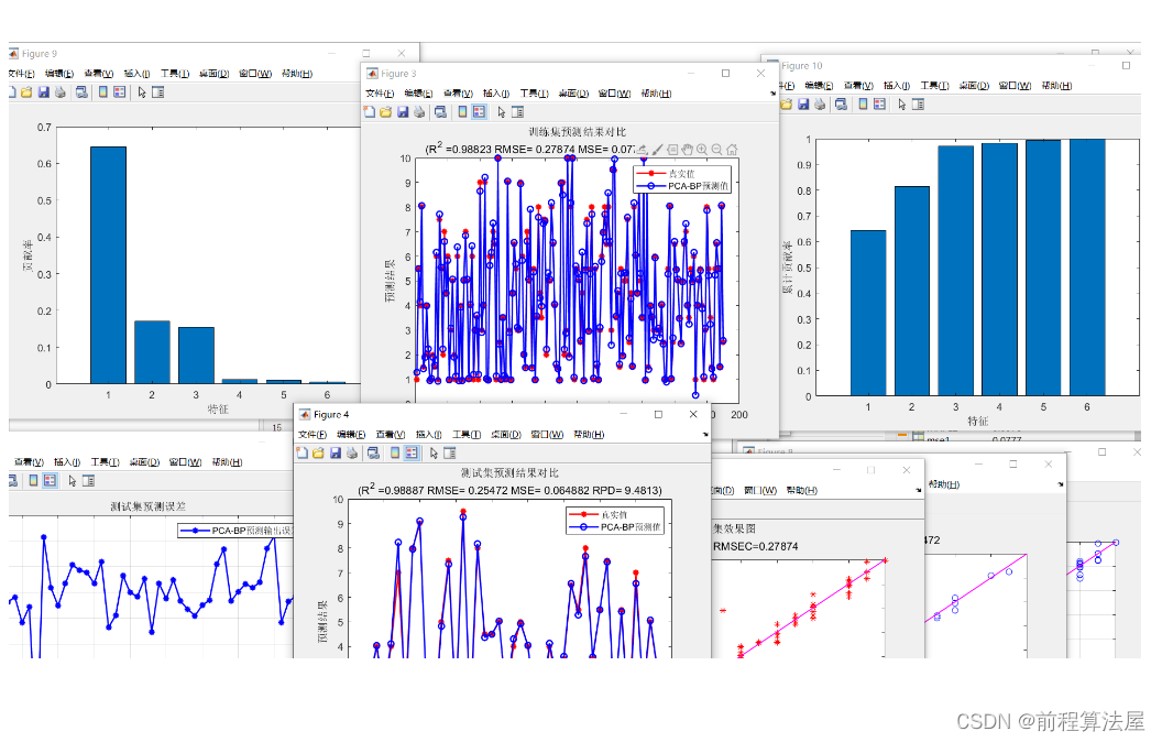 多元回归预测 | Matlab主成分分析PCA降维，BP神经网络回归预测。PCA-BP回归预测模型