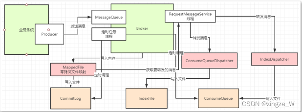 RocketMQ消息存储