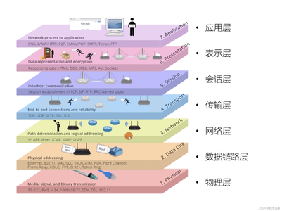 计算机网络七层体系结构（OSI七层结构）、TCP/IP四层模型、网络五层体系结构_七层架构