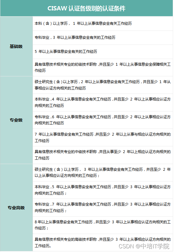 CISAW信息安全保障人员认证考试难吗？