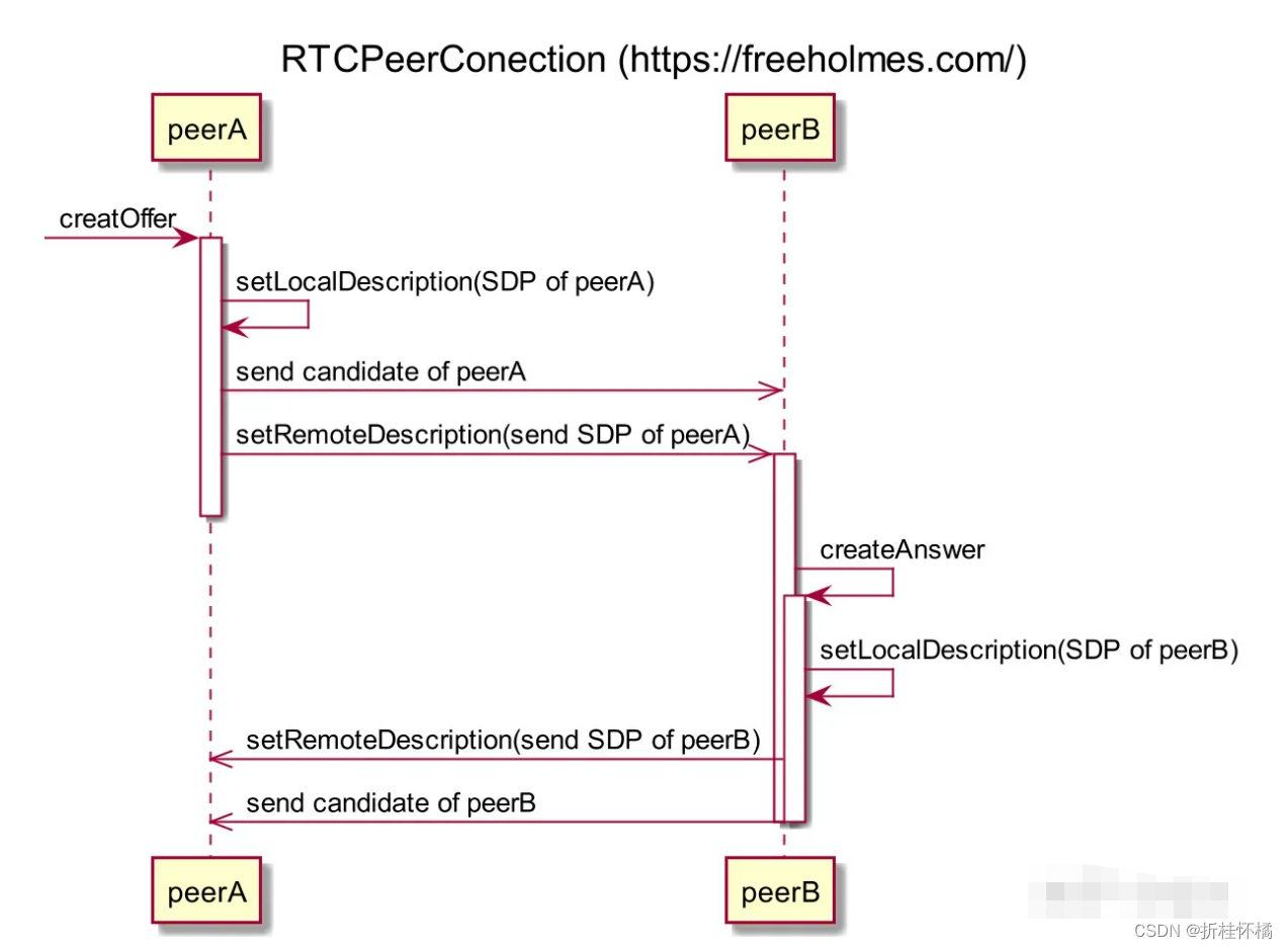 【WebRTC】音视频通信