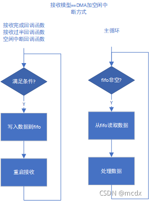 DMA加空闲中断模型