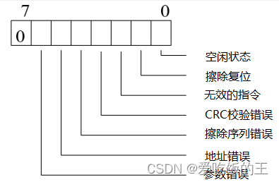 SD卡返回类型 R1数据格式