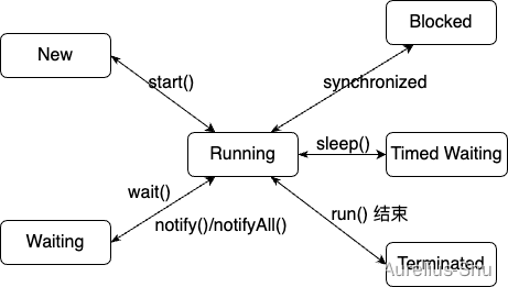 「JVM 高效并发」Java 线程