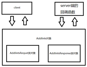 ROS服务通信，最详细最易懂（从文件构建到原理解析）_ros service 和client 实时性如何-CSDN博客
