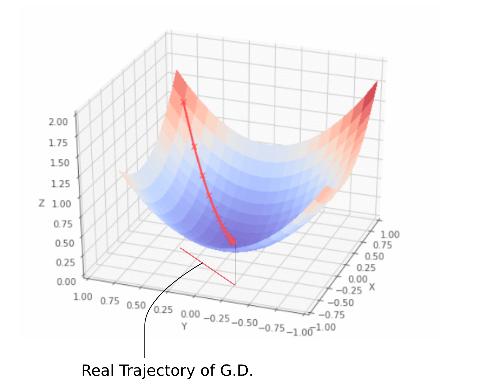 逆向设计相关算法学习(一)——梯度下降(Gradient Descent)_动态投影梯度下降-CSDN博客