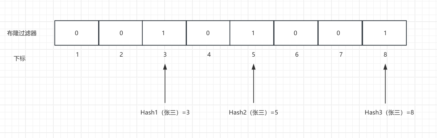 【Redis | 第四篇】基于布隆过滤器解决Redis穿透问题