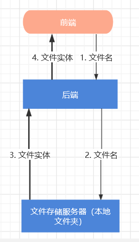 java后端项目中的简单文件操作（文件的增删改查）