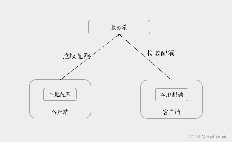 【简介】限流