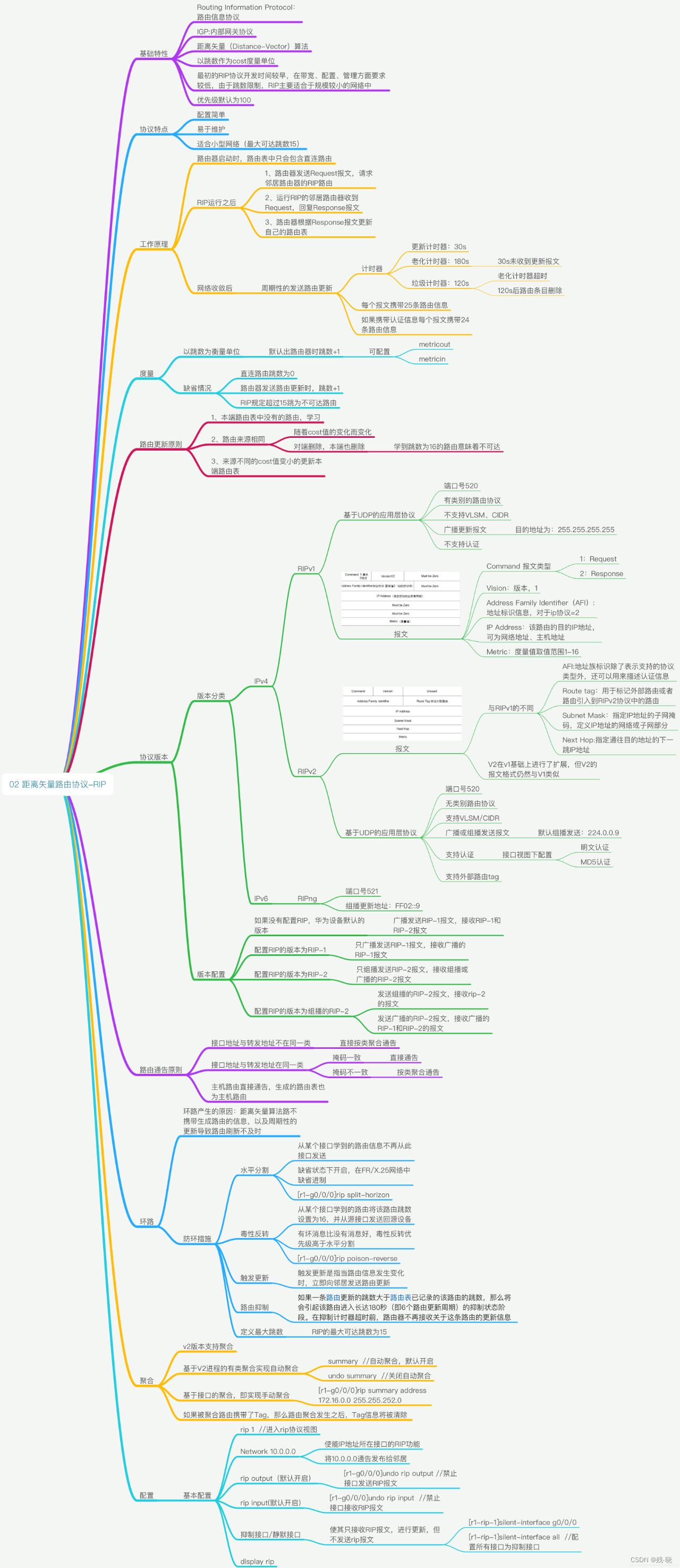 Distanzvektor-Routing-Protokoll – RIP