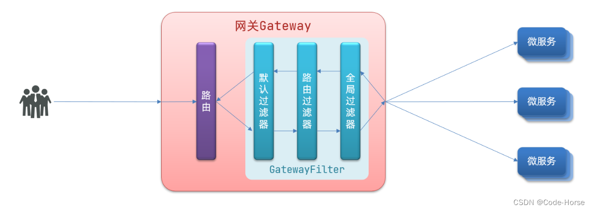 Spring Cloud Gateway的快速使用