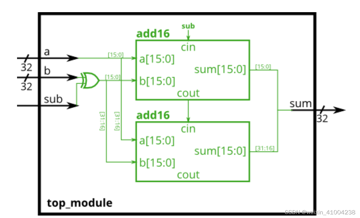 HDLbits : Module addsub