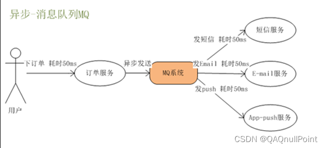 各服务之间异步关系