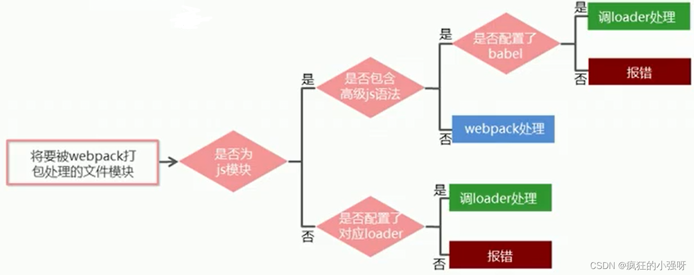 前端学习之webpack的使用