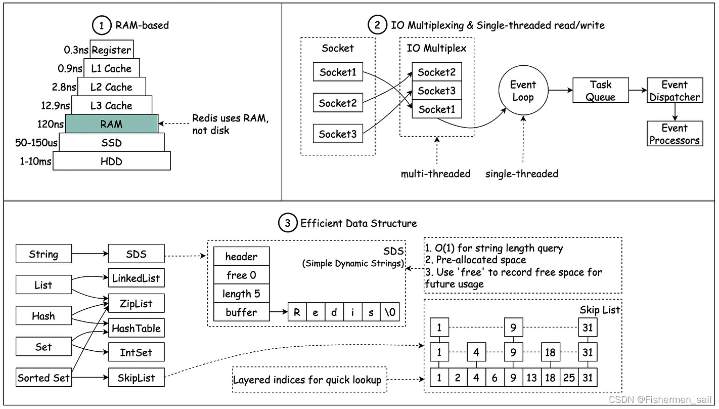 为什么单线程的Redis如此的快（Why is single-threaded Redis so fast）