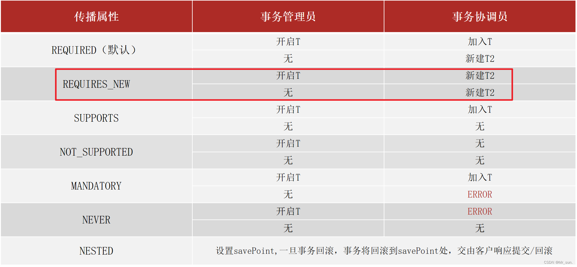 DAY03_Spring—SpringAOPAOP切入点表达式AOP通知类型Spring事务管理