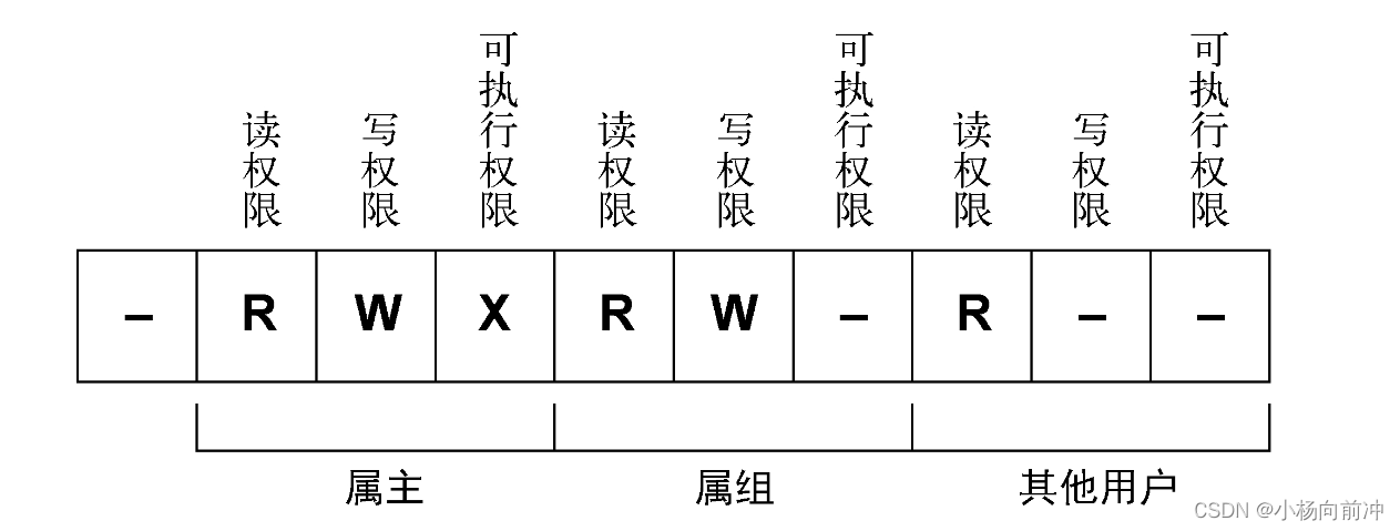 【Linux命令行与Shell脚本编程】第七章 Linux文件权限