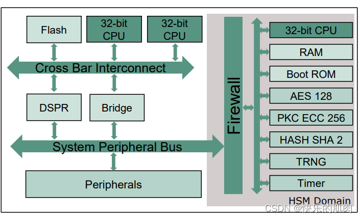英飞凌TC3xx--深度手撕HSM安全启动(三)--TC3xx HSM系统架构