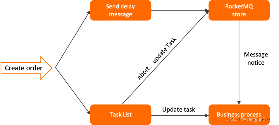 springboot rocketmq 延时消息、延迟消息