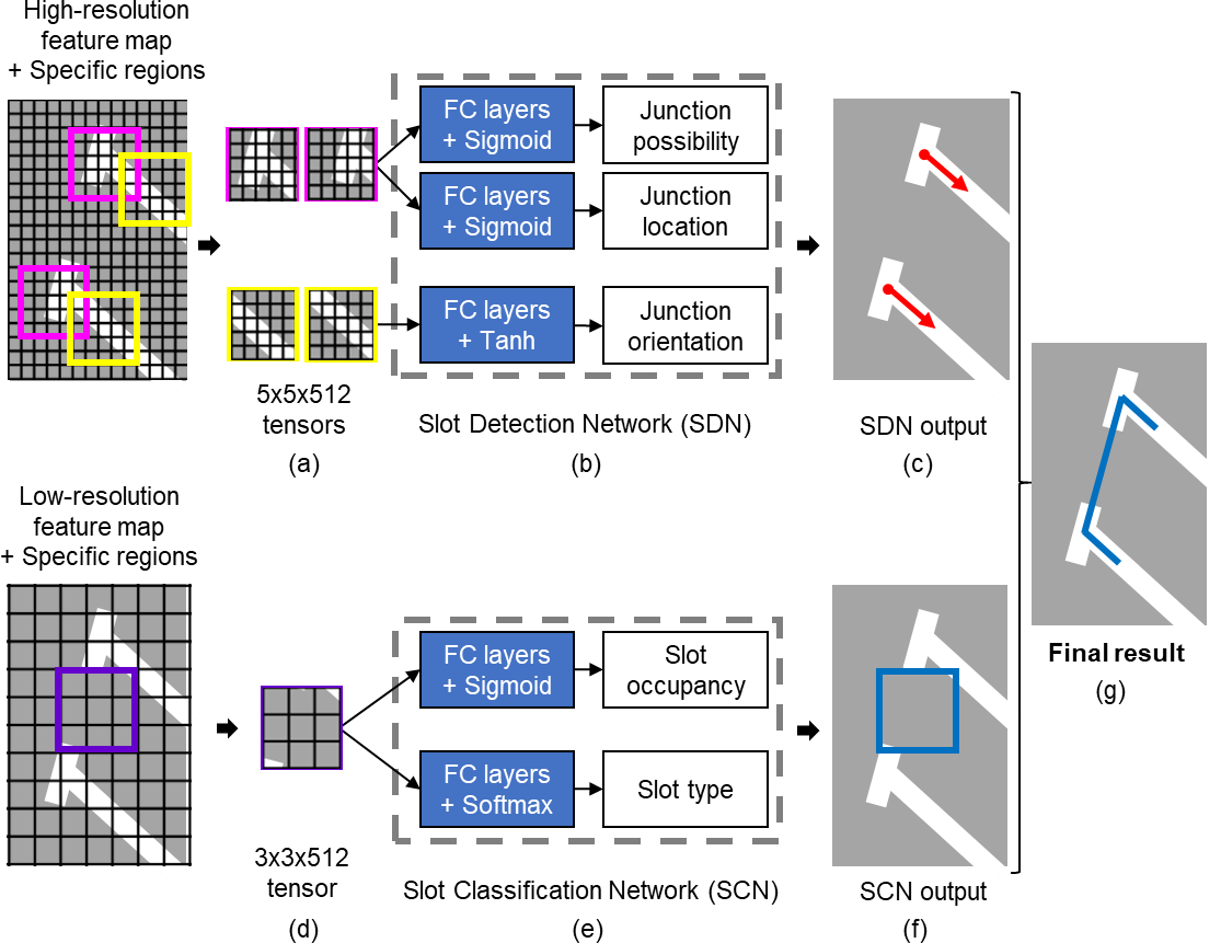 图5 槽检测网络(SDN)和槽分类网络(SCN)