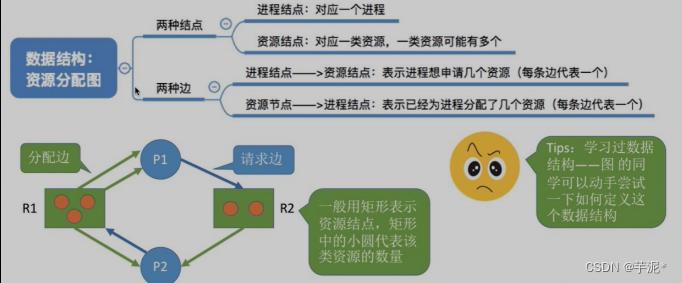 【操作系统】第2章进程同步、PV操作、死锁