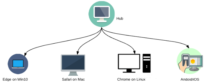 基于docker<span style='color:red;'>部署</span><span style='color:red;'>的</span>Selenium Grid分布式<span style='color:red;'>自动化</span><span style='color:red;'>测试</span>