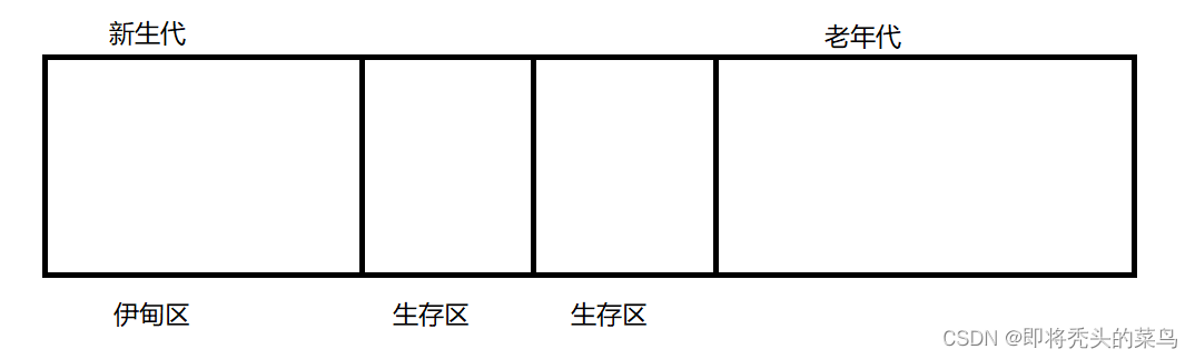 JVM垃圾回收机制