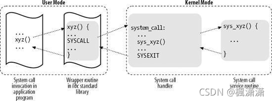 Linux ARM系统调用过程分析(一)——Linux编程中的API函数和系统调用的关系