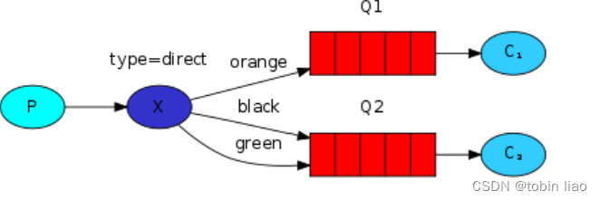 Rabbitmq 学习