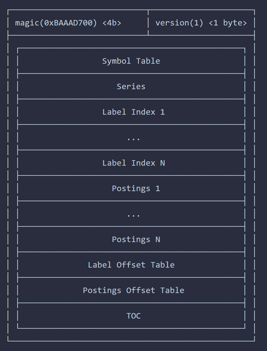 Prometheus TSDB