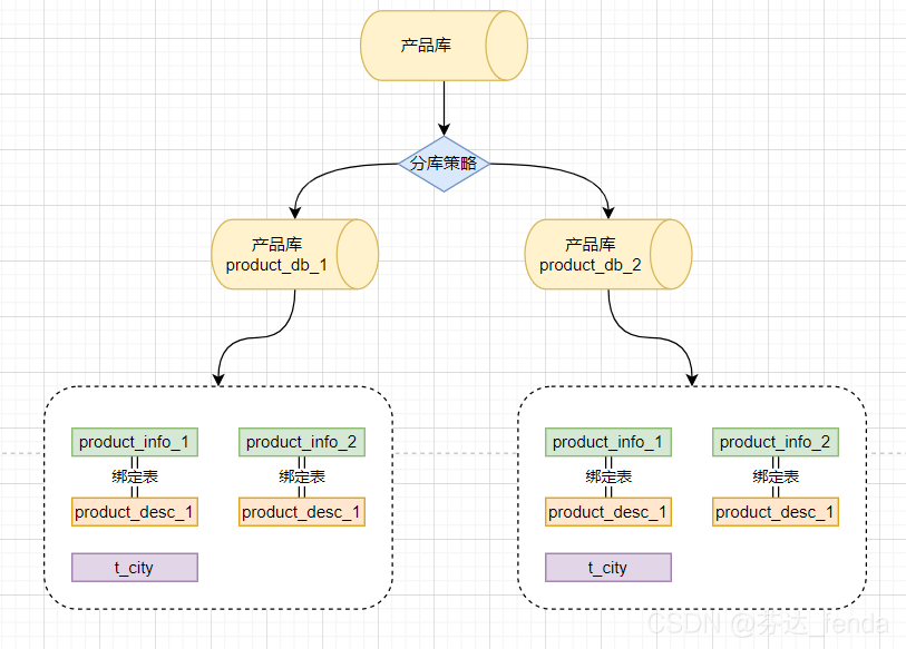 水平分库分表示意图