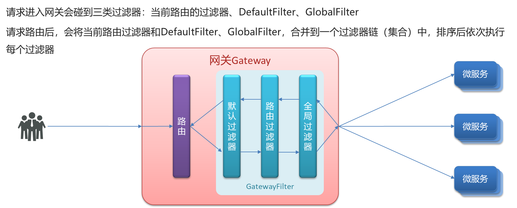 微服务-GateWay(网关)