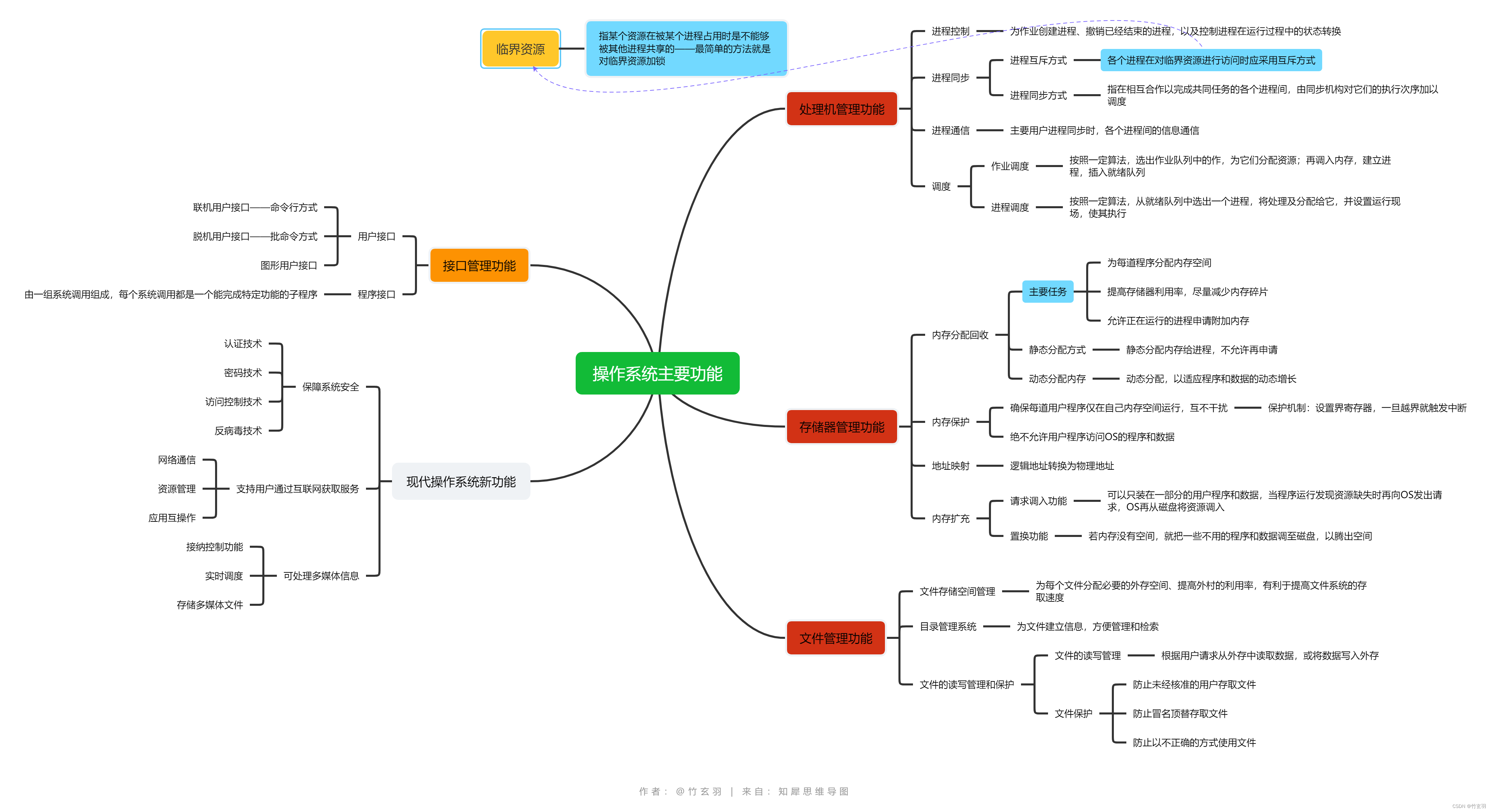 The main functions of the operating system