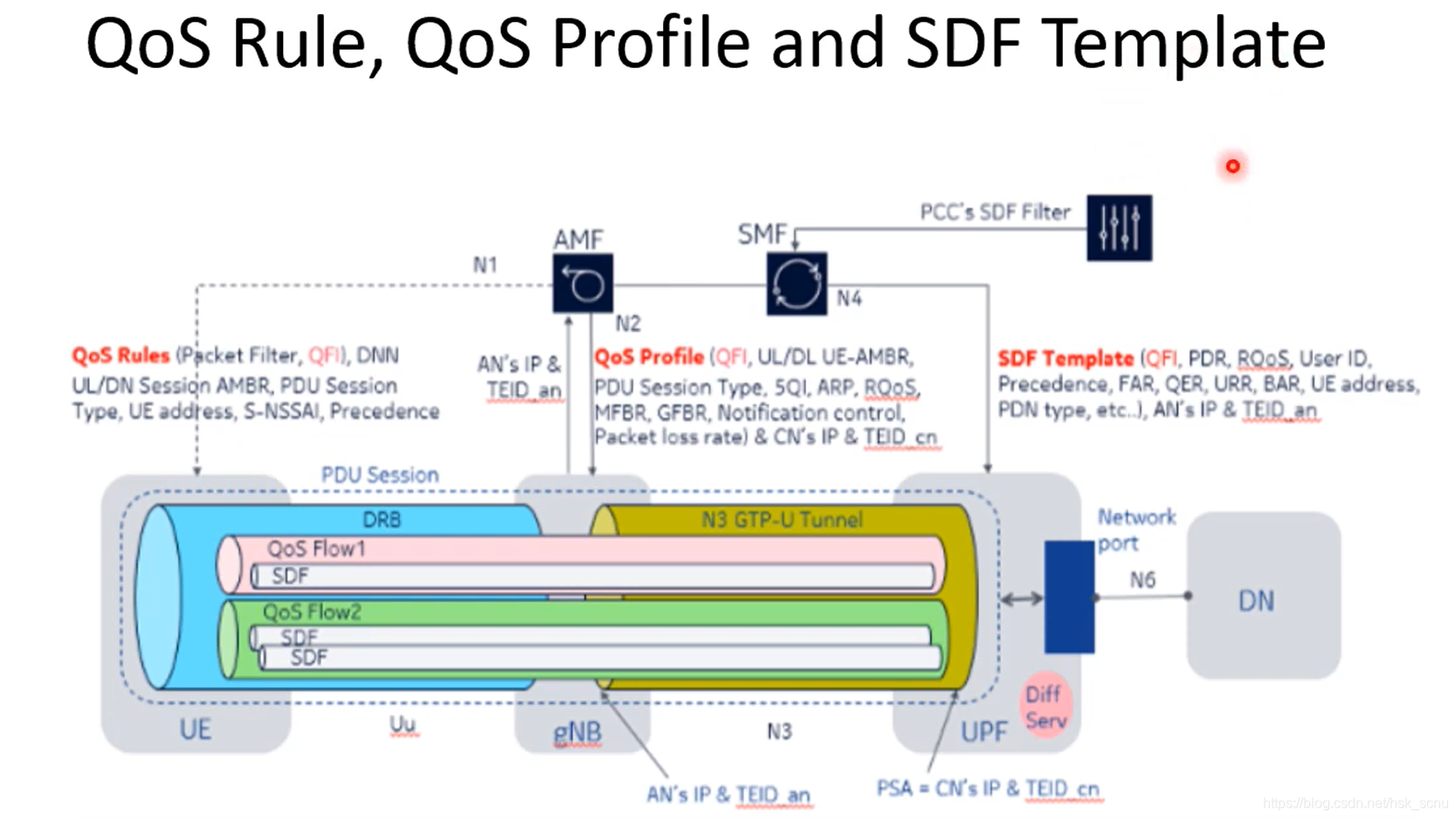5G 核心网 Quality of Service Model (QoS Model)_udm 5qi pcf-CSDN博客
