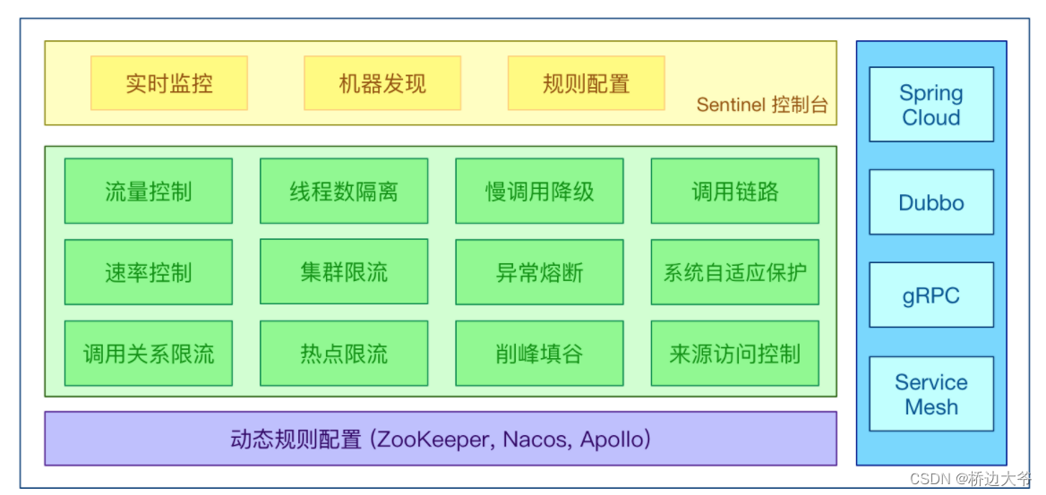 [外链图片转存失败,源站可能有防盗链机制,建议将图片保存下来直接上传(img-i0FyQm17-1687792831461)(file://D:\msb\笔记资料\Sentinel基础应用\01-Sentinel介绍\image-20211005004311575.png?msec=1687742208433)]