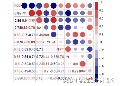 spss数据分析--相关性分析与酷炫图