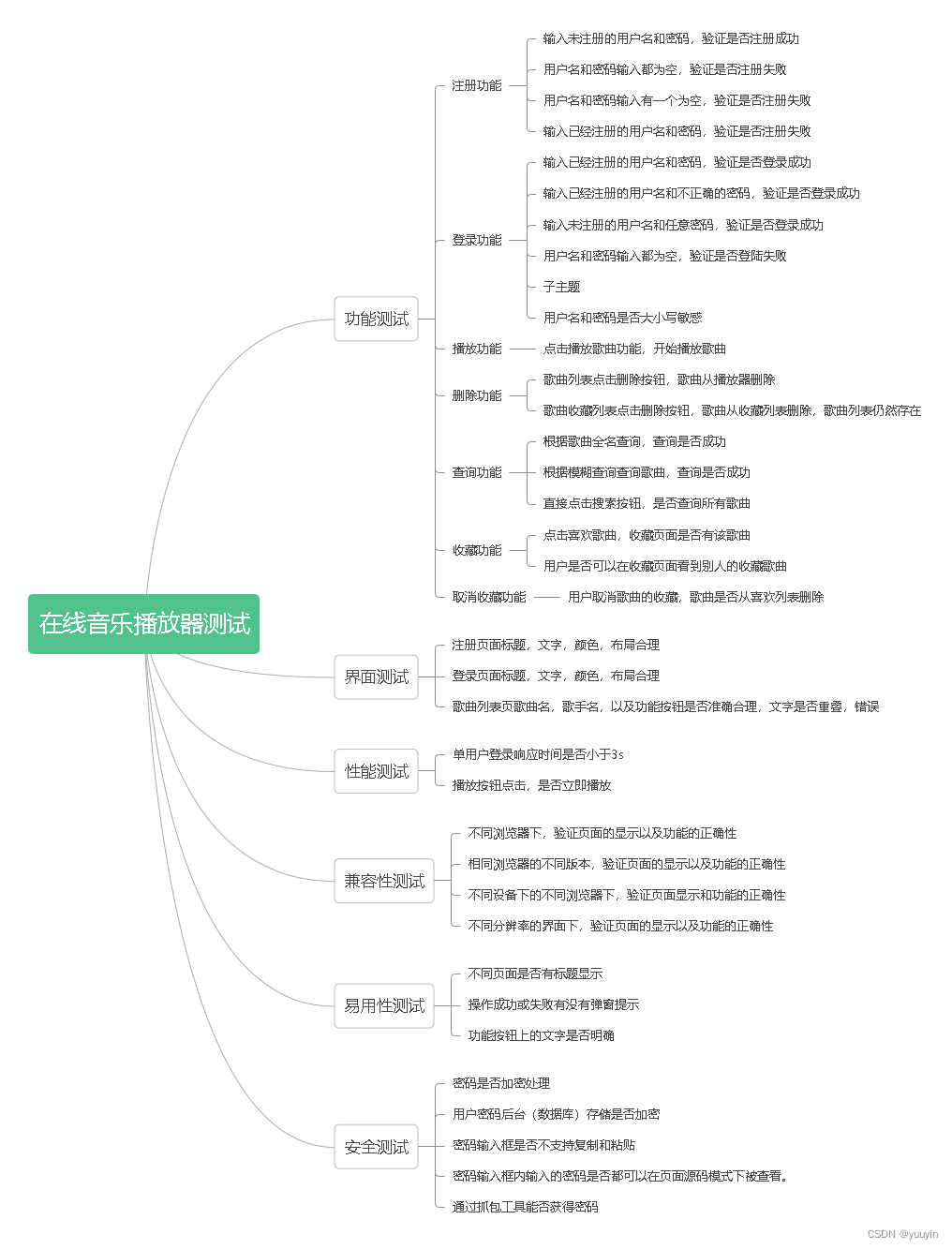 在线音乐播放器测试用例