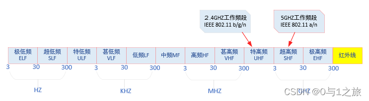 射频电波频率