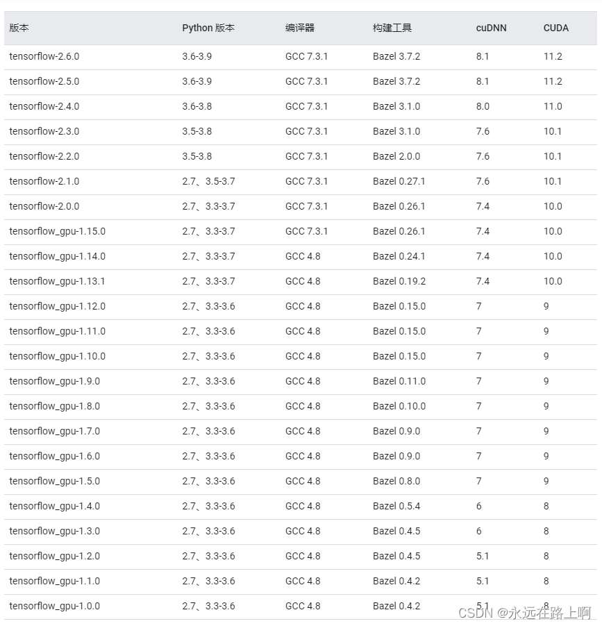 tensorflow-gpu对应的配置