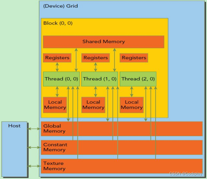 CUDA-NVIDIA-冬令营004