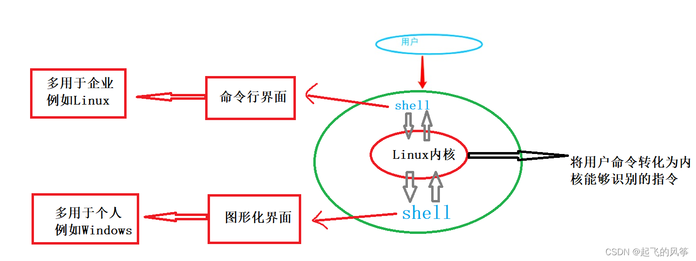 【Linux】浅谈shell命令以及运行原理